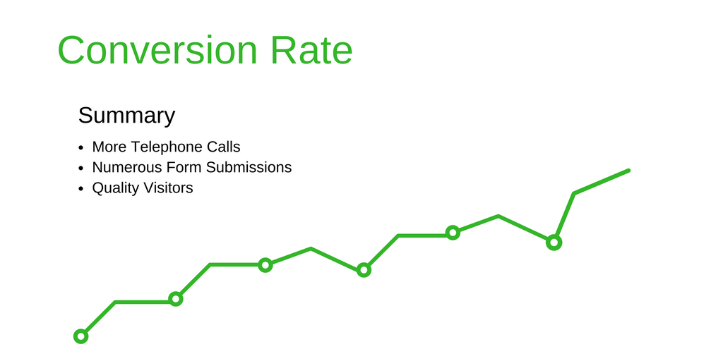 PPC conversion rate positive trend