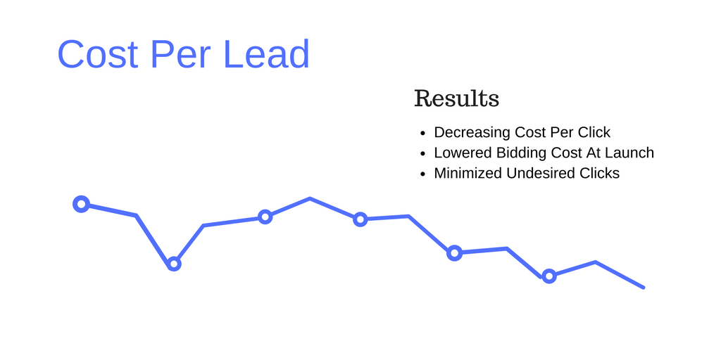 PPC-cost-per-lead decreased