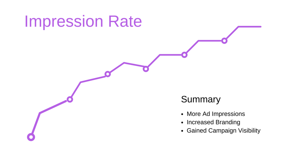 PPC impression-rate increased